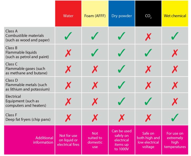 A table showing which fire entinguishers are suitable for each class of fire